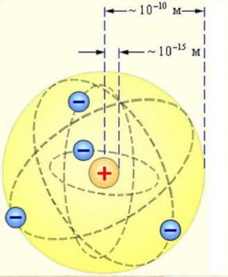Rutherford model of the atom
