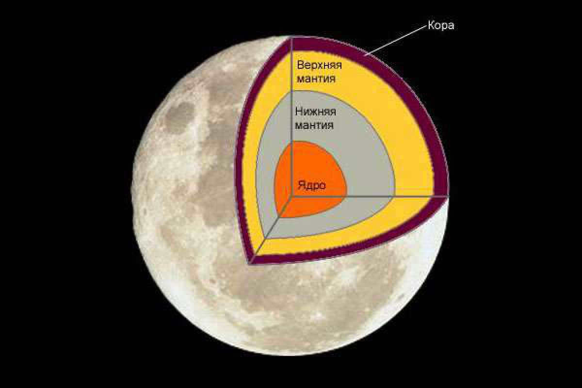 The Moon is a satellite of the Earth