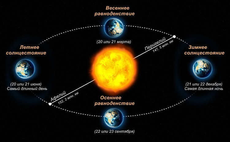 The Earth's annual revolution.