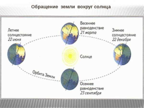 How the Earth spins