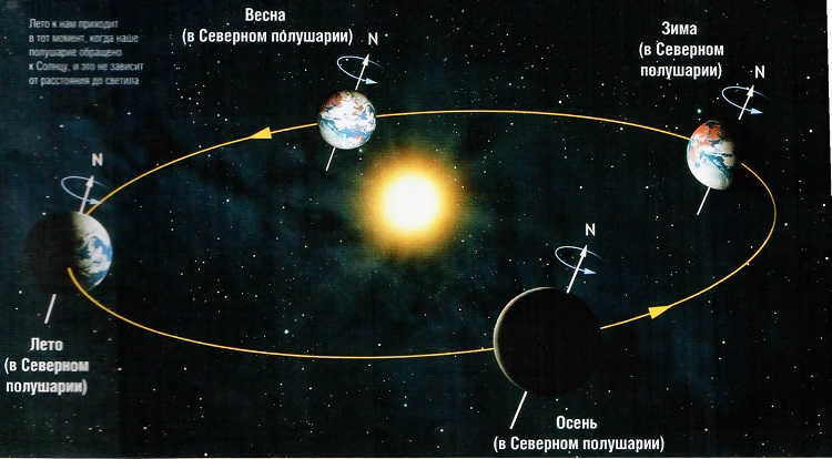 The change of seasons on our planet depends on the location of its axis