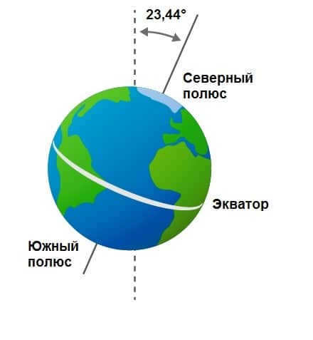 Axis tilt