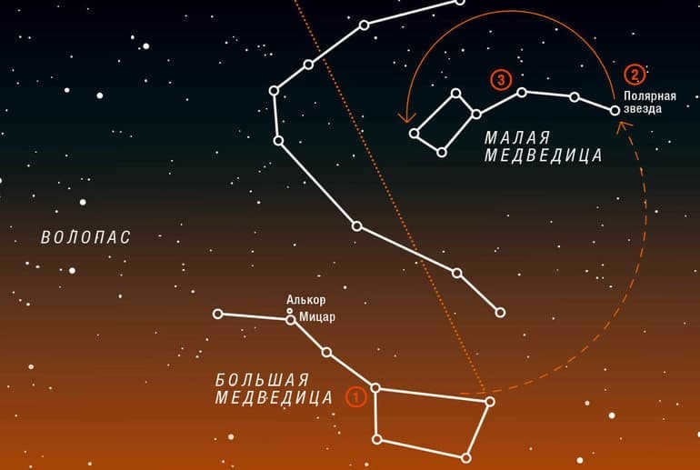 Brightest stars in the sky ⭐ location, colors and names of the first and second brightest bodies, list of white, red and blue navigational constellations of space