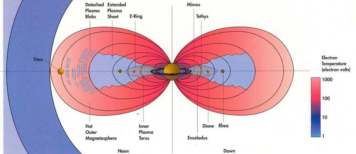 Saturn is a gas giant surrounded by many rings.