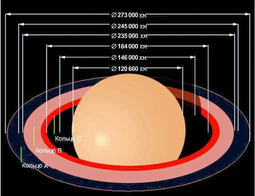 Saturn is a gas giant surrounded by many rings.