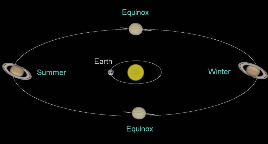Visualization of Saturn's orbit around the Sun