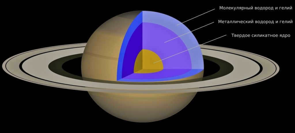 Saturn structure