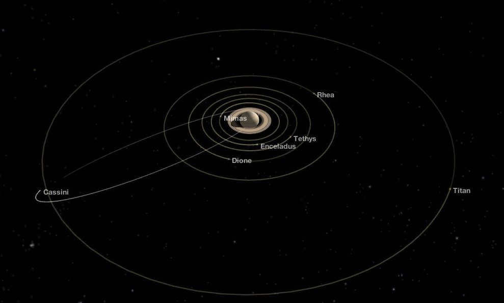 Orbits of some satellites of Saturn