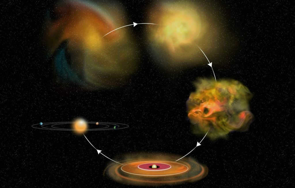 The process of formation of the solar system