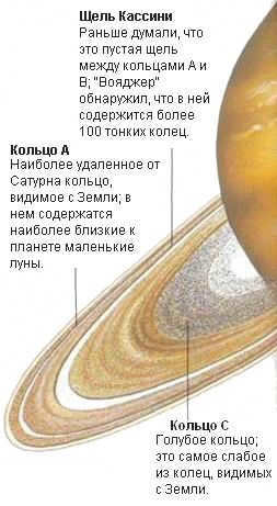 Saturn is a gas giant surrounded by many rings.
