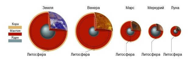 Name of the planets of the solar system in order