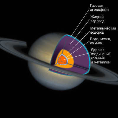 Saturn is a gas giant surrounded by many rings.