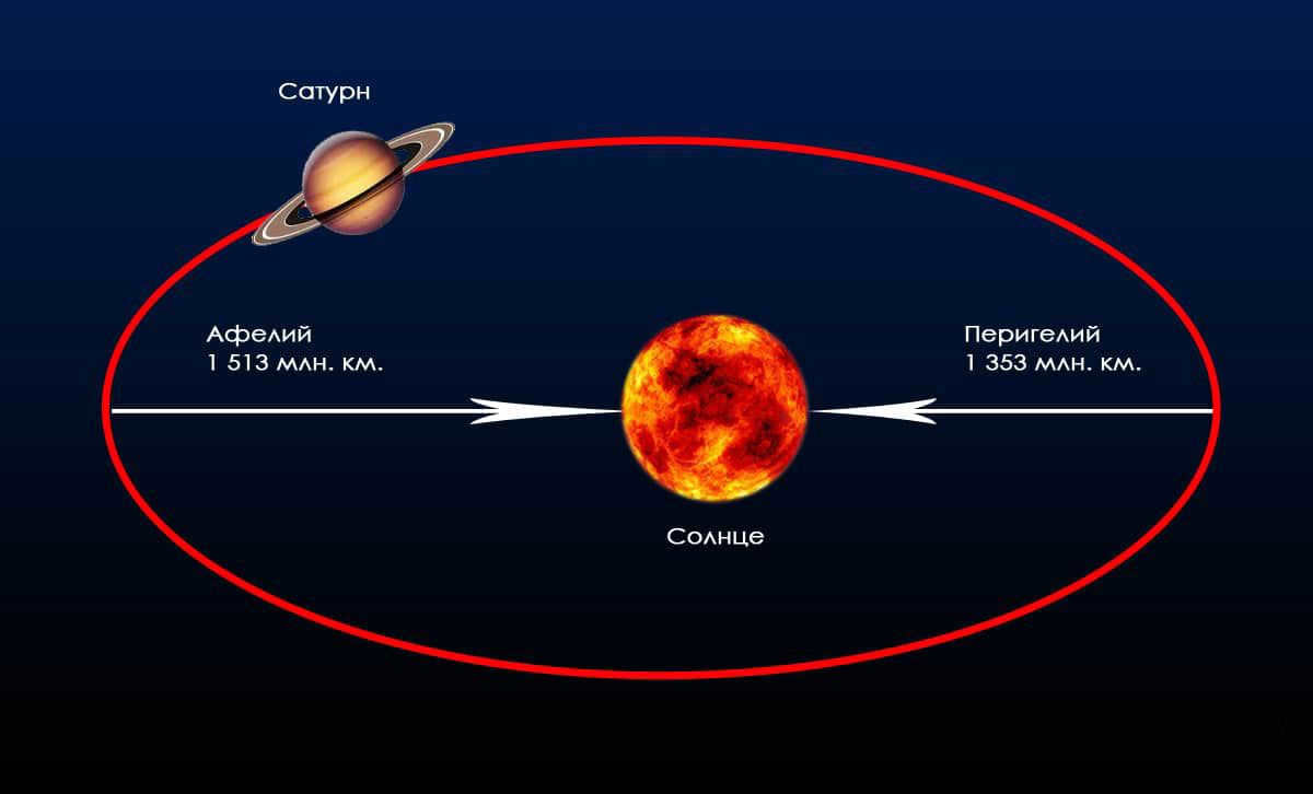 Orbit of the planet Saturn