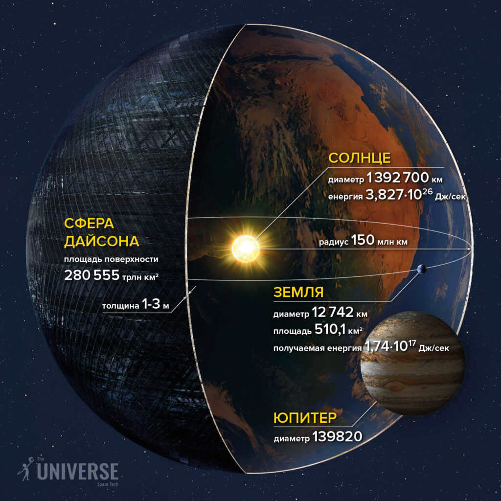 The parameters of the Dyson Sphere