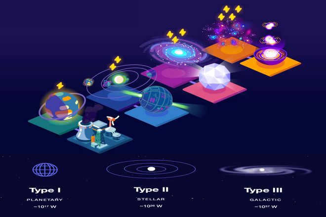 There is a method of comparing a civilization's level of progress based on the amount of energy it can use. It's called the Kardashev scale. The scale is broken down into 3 types based on the amount of energy they use.
