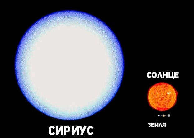 Sirius is the brightest star in the night sky