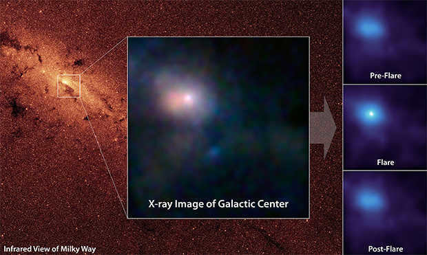 Sagittarius A* flare in X-rays.