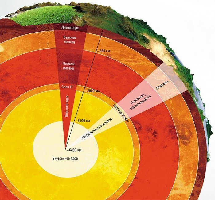 The structure of the Earth