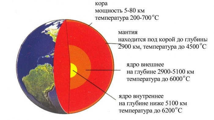 The temperature of the Earth's core