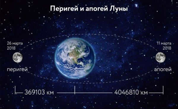 Trajectory of the Moon around the Earth