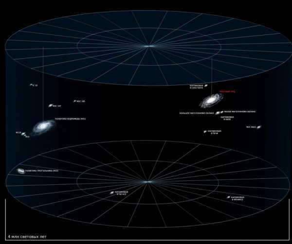 Local group of galaxies