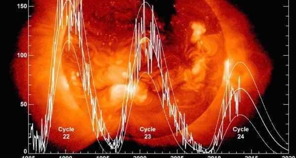 solar cycles, activity
