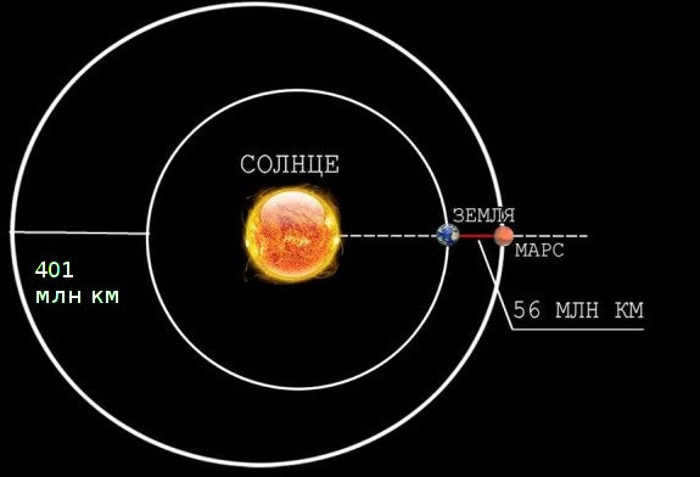 Mars and Earth orbit