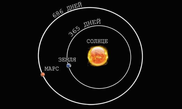 Danger of the Martian journey