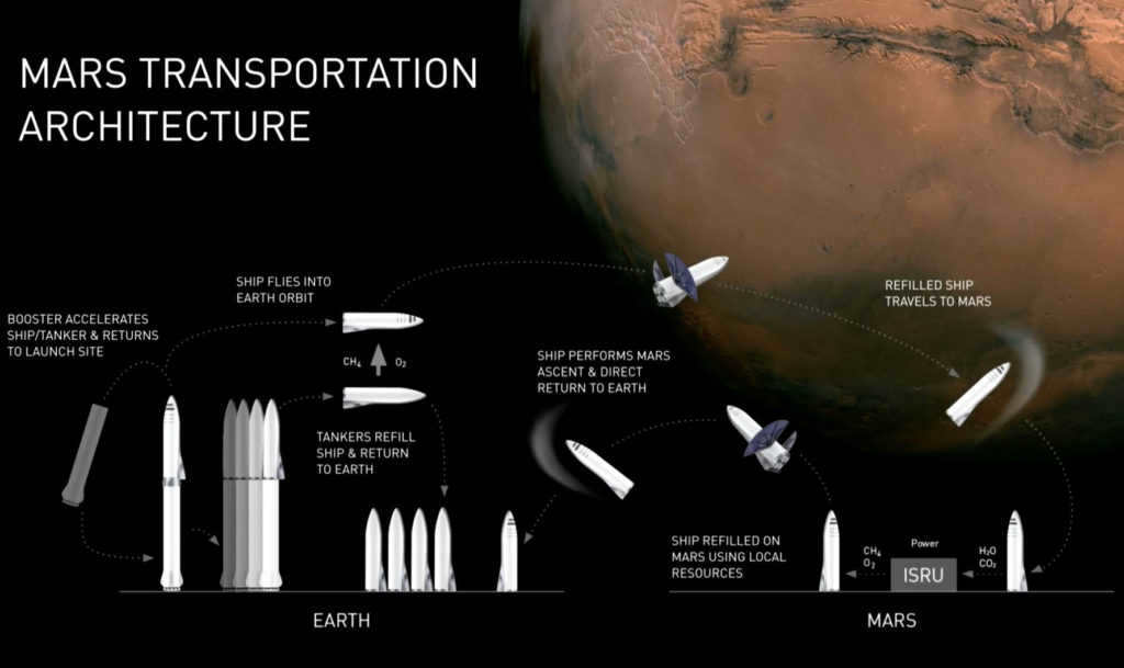 Manned flight to Mars