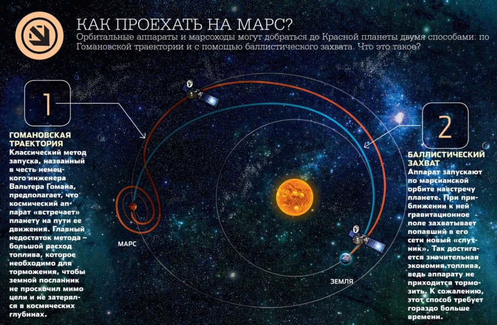 Mars mission trajectories
