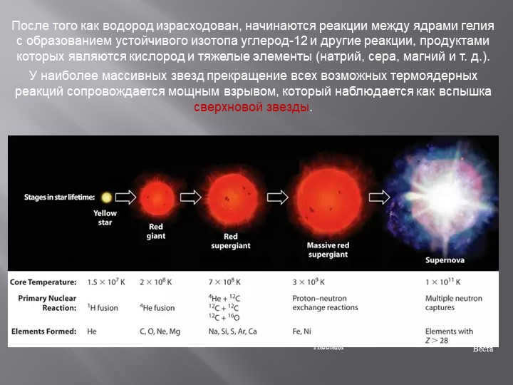 After the hydrogen is used up, reactions between helium nuclei with. 