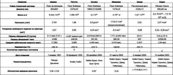 Dwarf planets