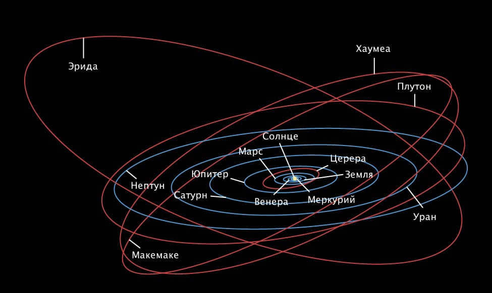 Orbits of the planets