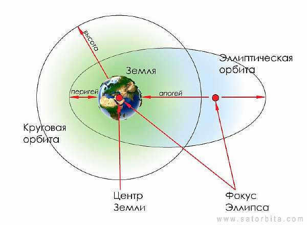 Orbits of celestial bodies