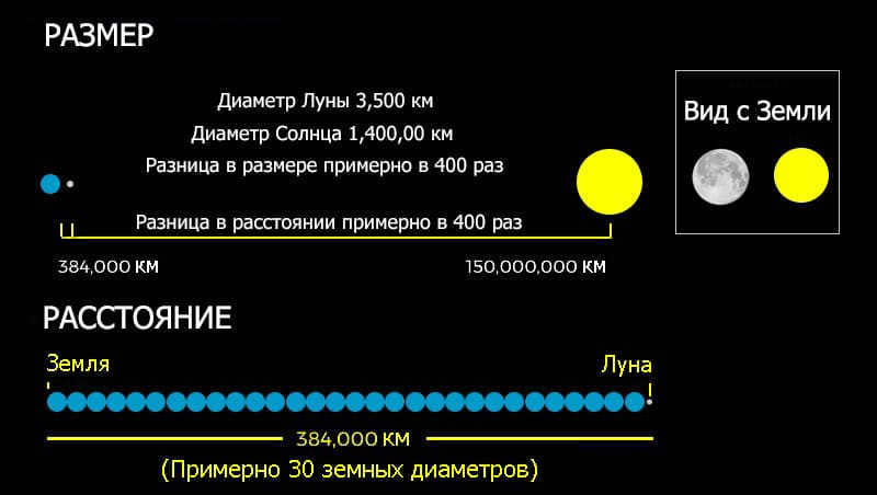 Differences in size and distance