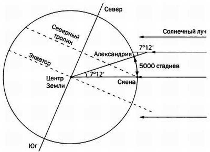 How did Eratosthenes measure the circumference of the Earth?