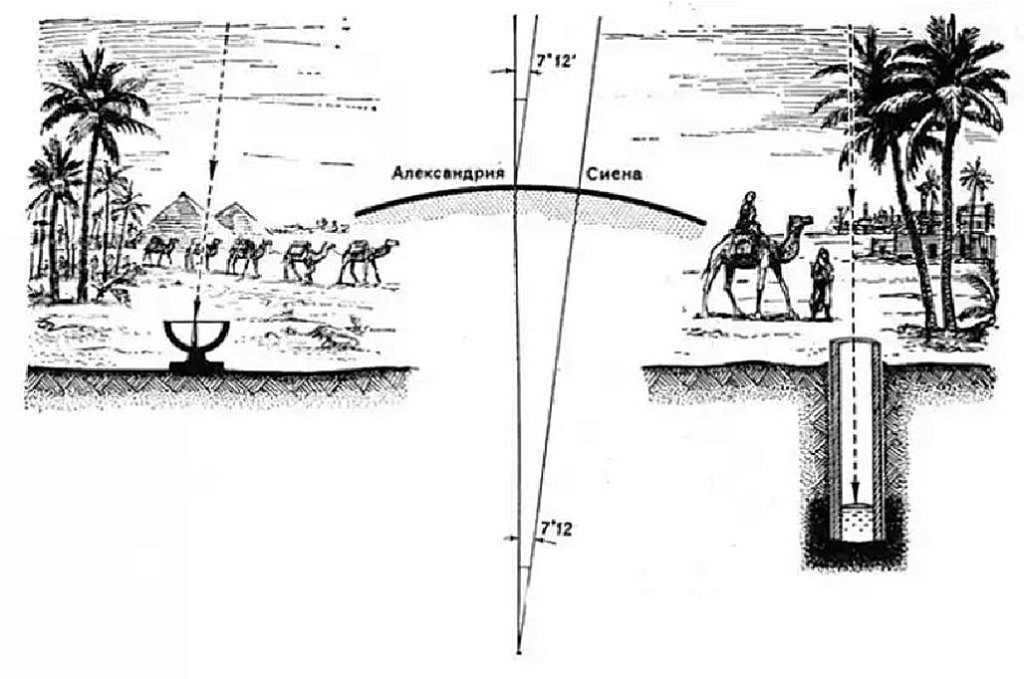 Calculating the circumference