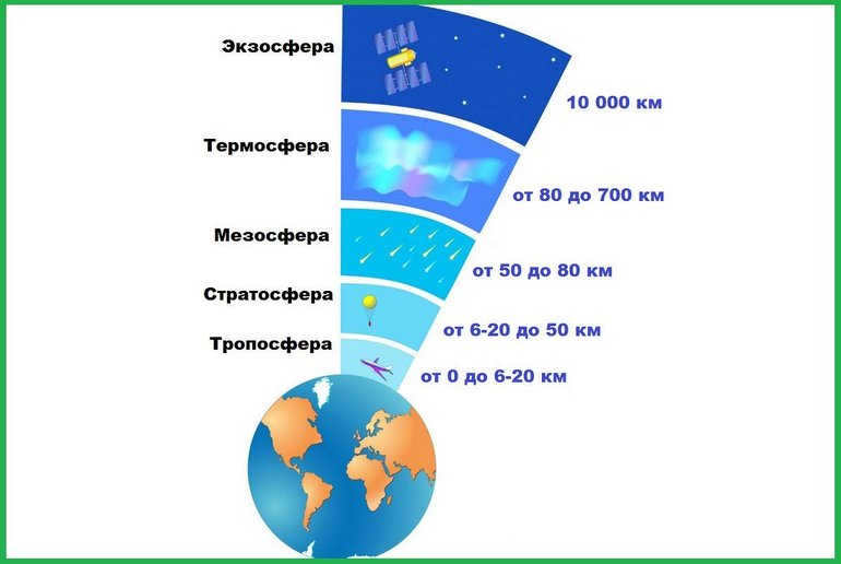 Thermospheres and exospheres