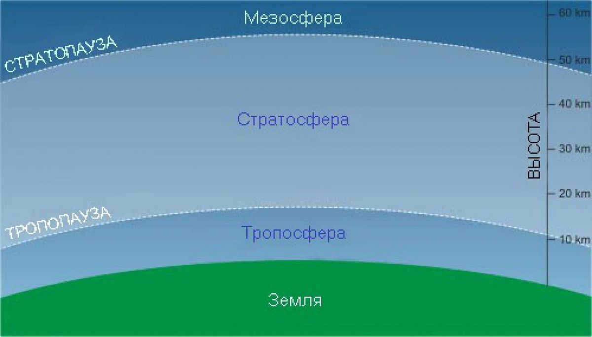 Stratosphere, composition