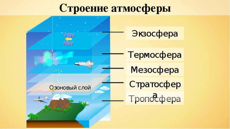 Features of the layers of the atmosphere