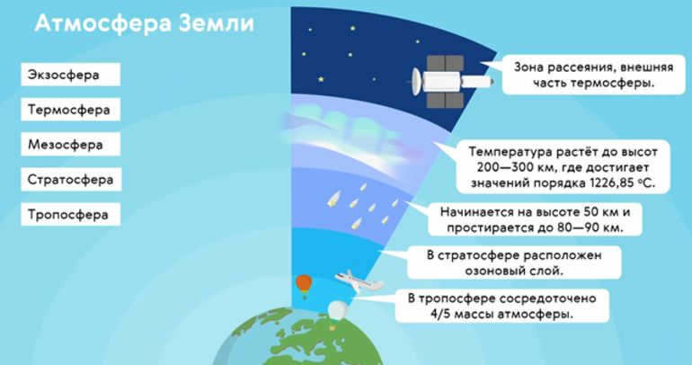 Ozone Layer
