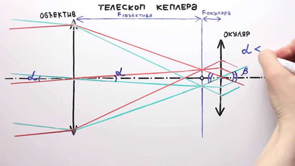 Refractor telescope - scheme