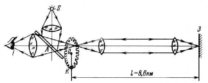 Fizeau's experiment