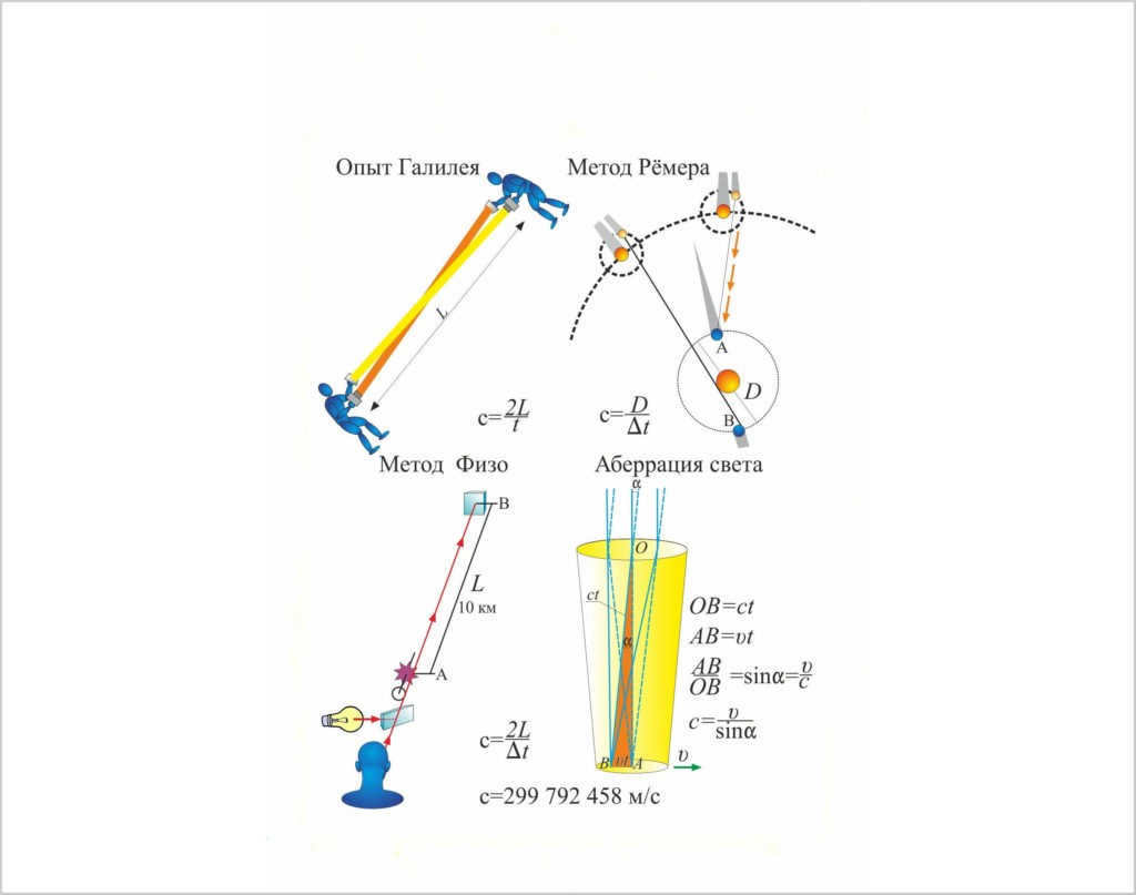 How was the speed of light measured?