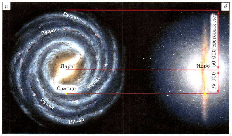 Fig. 6. View of the Milky Way Galaxy: a - from above; b - from the side.