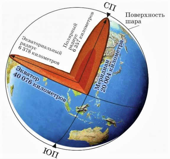 Dimensions of the earth