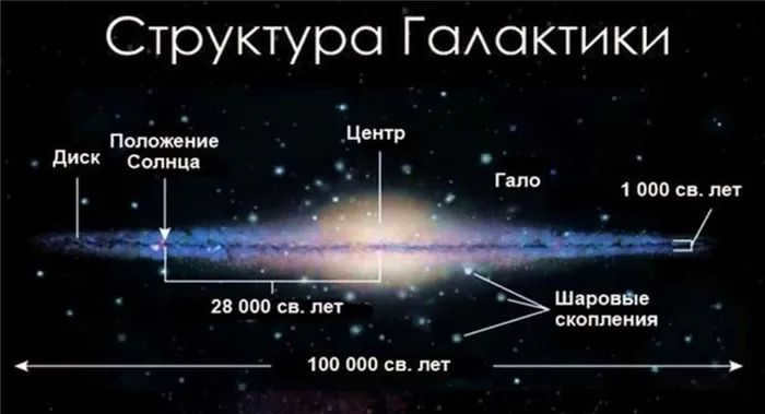 What objects are part of our galaxy