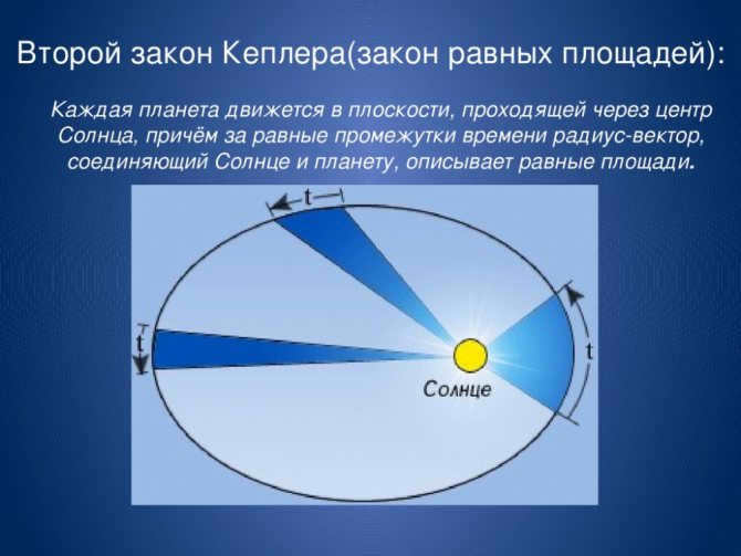Kepler's Laws of Motion