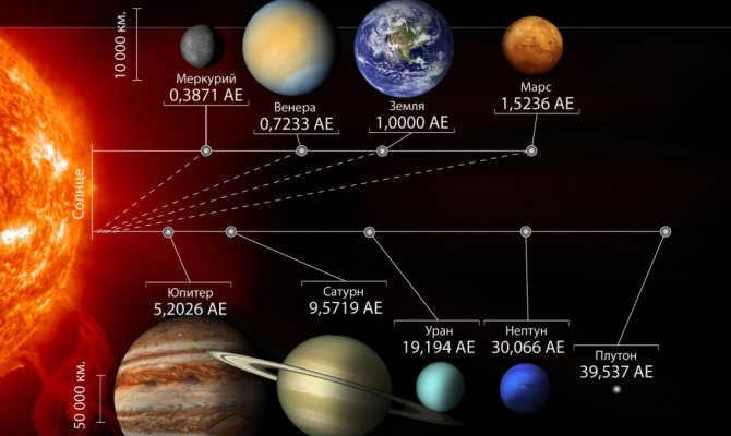 Arrangement of the planets of the solar system in order of distance from the Sun