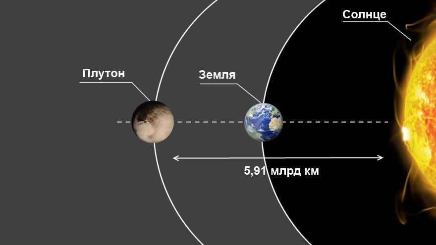 Distance from Pluto